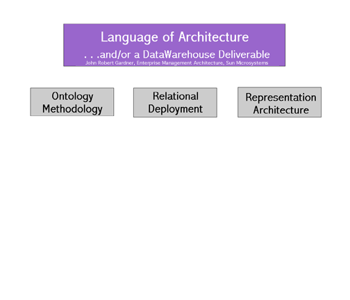 3-way language of architecture approach