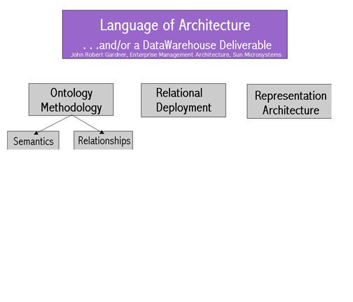 language of architecture methodology in semantics and relationships