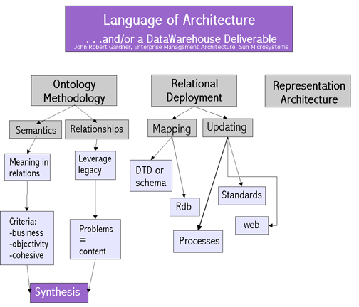 relational deployment with software