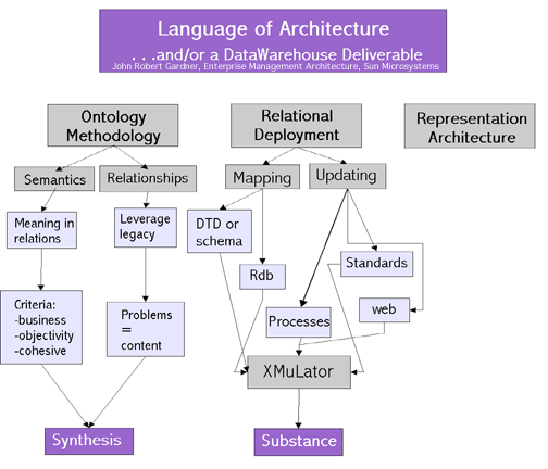 relational deployment with software