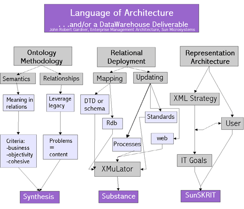 relational deployment with software