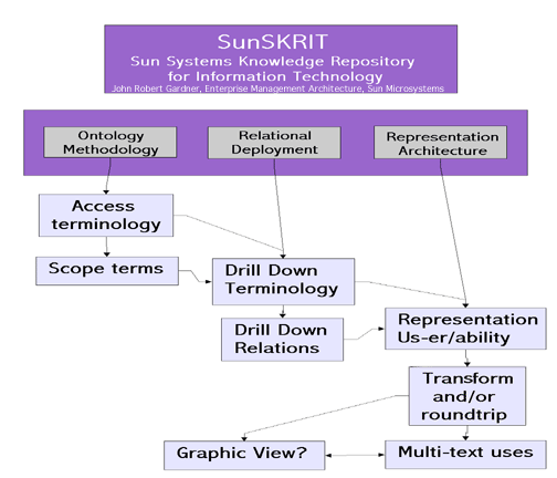 Sun Systems Knowledge Repository for Information Technology