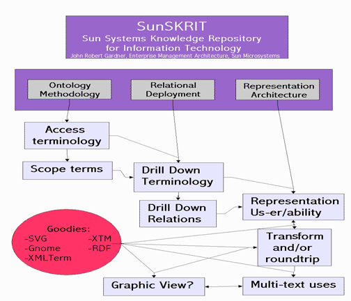 Scalable Sun Systems Knowledge Repository for Information Technology